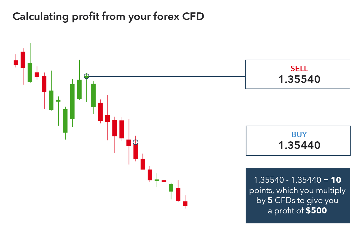 How To Trade CFDs | CFD Trading Examples | IG Bank